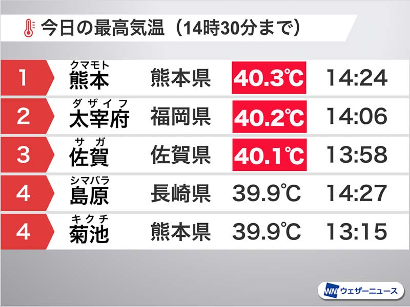 wni_jp's tweet photo. 【熊本市などで酷暑日】
今日3日(月)午後、熊本市や福岡県太宰府市、佐賀市では午後になって気温が40℃に到達し、それぞれ観測史上初めての「酷暑日」となっています。危険な暑さに厳重警戒が必要です。
https://t.co/ItlkskQbpH https://t.co/KqE0afQyBg