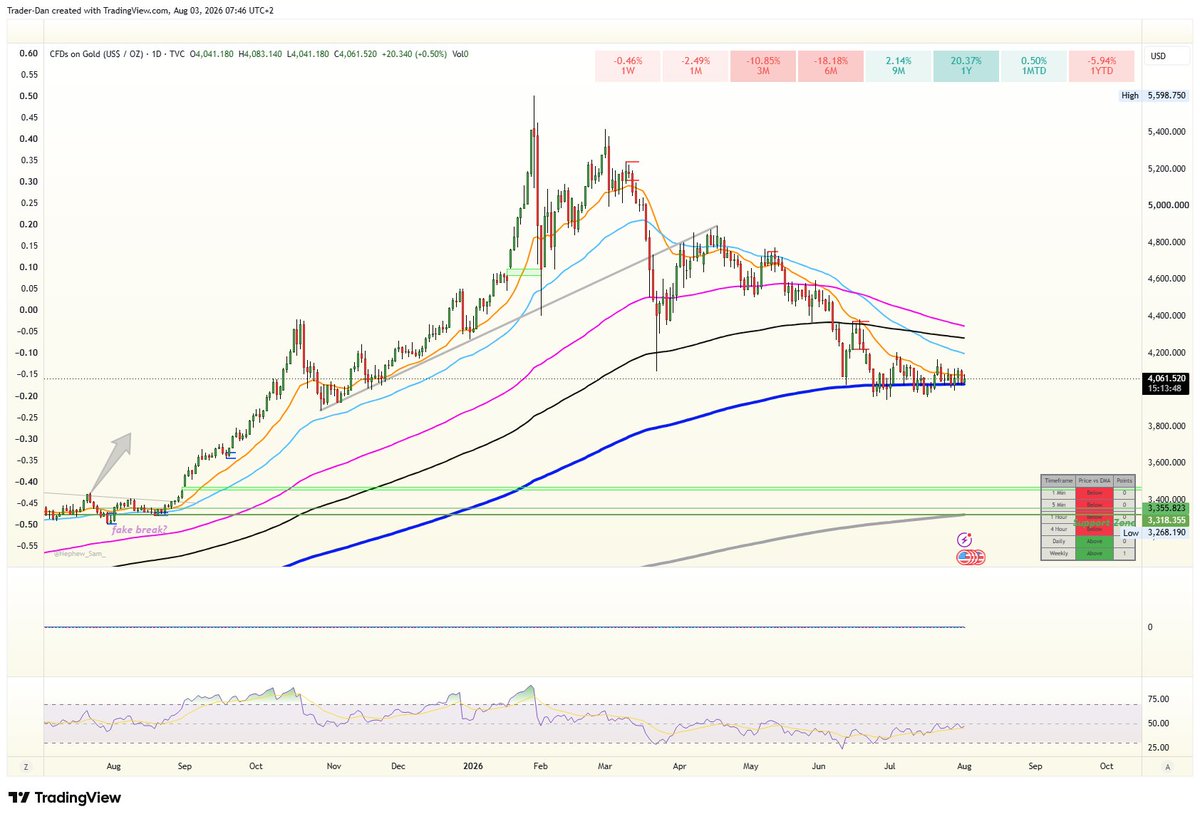 dctraderdan's tweet photo. #GOLD holding level for now. https://t.co/oyPHyZ2vTH