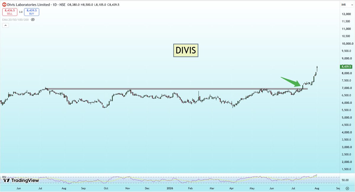 myfirststock99's tweet photo. Always Catch Momentum 🔥
Before it happens 🎯

#Divis shared near 7000 >> 8400 now ✅

#investing https://t.co/mj3LJ402MD