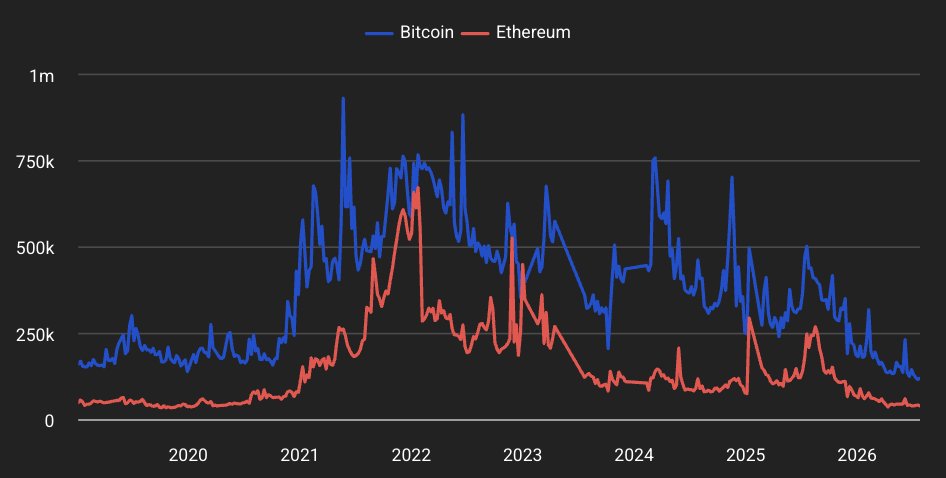 cryptorover's tweet photo. $BTC and $ETH tweet volume is at bear market lows.

The last time sentiment was this quiet was in 2022.

You know what happened next. https://t.co/L210MPnGil