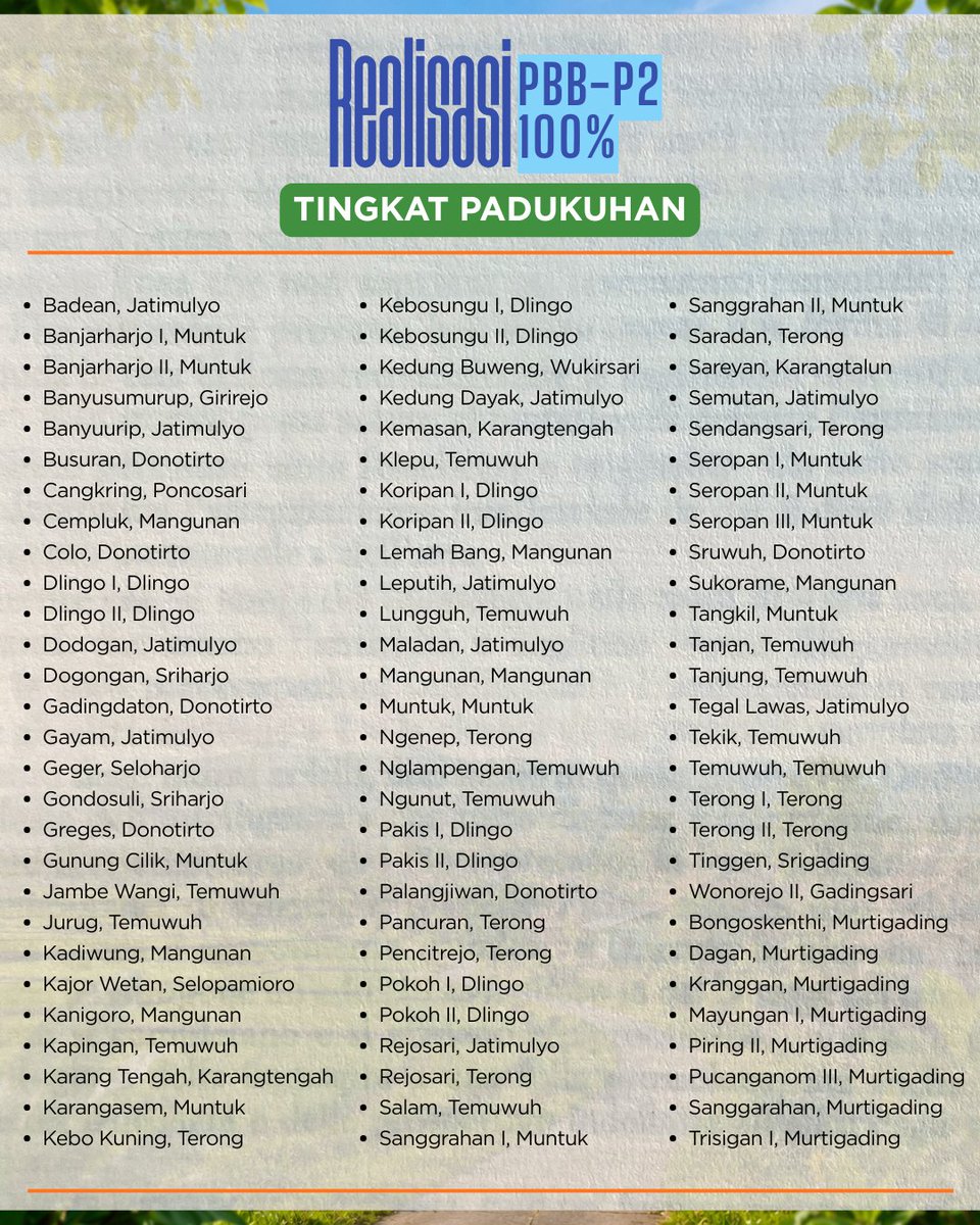 bpkpadbantul's tweet photo. Terima kasih, Bantul!

Per 31 Juli 2026, semakin banyak wilayah di Kabupaten Bantul yang berhasil mencapai 100% realisasi pembayaran PBB-P2.

Capaian hingga saat ini:
- 309 Padukuhan
- 21 Kalurahan
- 3 Kapanewon https://t.co/6Bn24mDr9M