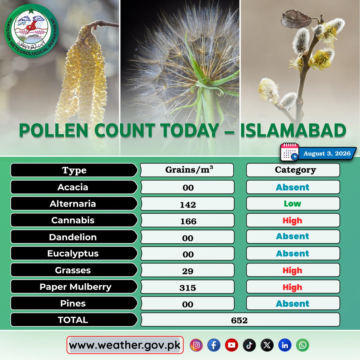 pmdgov's tweet photo. Pollen Count Today (August 03), 2026 Islamabad.
#PMD #PMDUpdates #pollen #allergy #allergyawareness #pollencount #flowers #pines #eucalyptus #sinusproblems #grasspollen #treepollen #climateandhealth #islamabad #pakistan https://t.co/suTL3Hjr5B