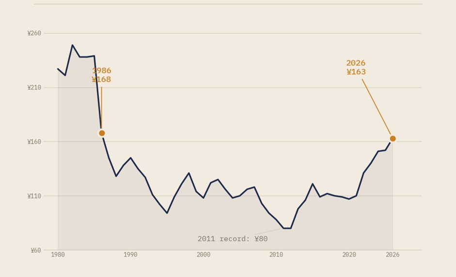 prudent_equity's tweet photo. Last week, the US dollar bought 163 Japanese yen.
The last time it bought that many was 1986.

Japan has raised interest rates to a 31-year high and spent tens of billions of dollars buying its own currency to stop this. Neither worked.

Here's why it's happening, and why it's a bigger deal than it looks 🧵