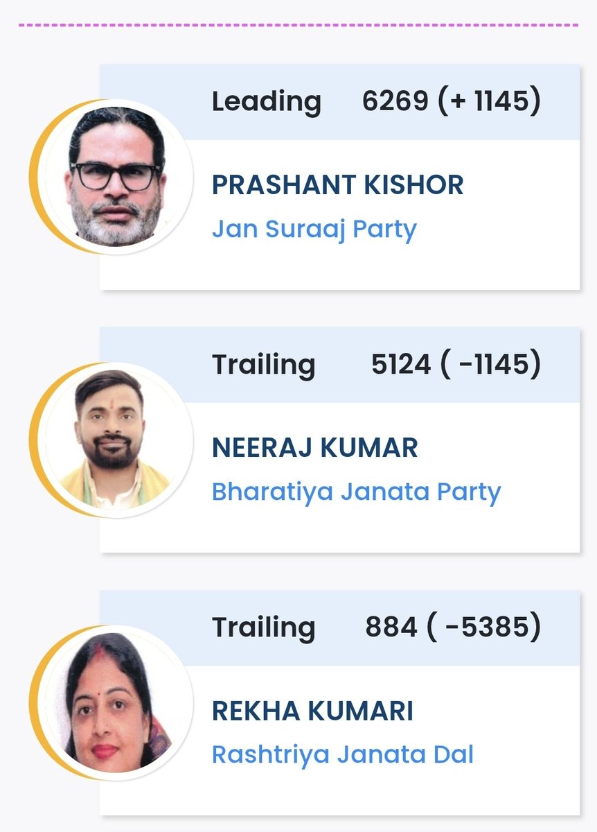 NationFirst_NFX's tweet photo. ♦️ प्रशांत किशोर 1145 वोट ���े आगे चल रहे है. 
       Repost

#ElectionResults #Bankipur https://t.co/HG4bsC4D9w