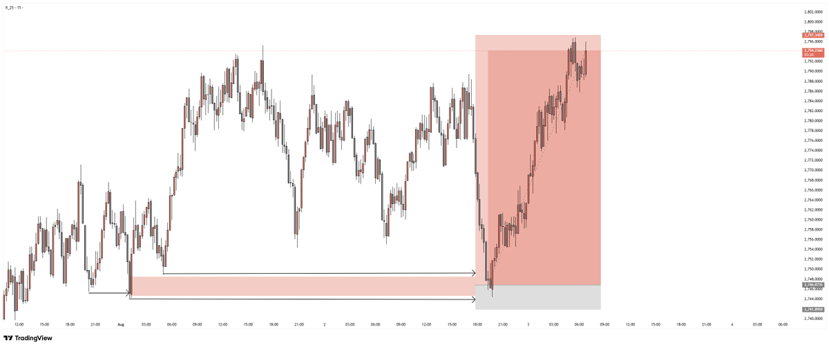 Ch_ukz's tweet photo. Volatility 25 🔺 https://t.co/dMvneDjw2k