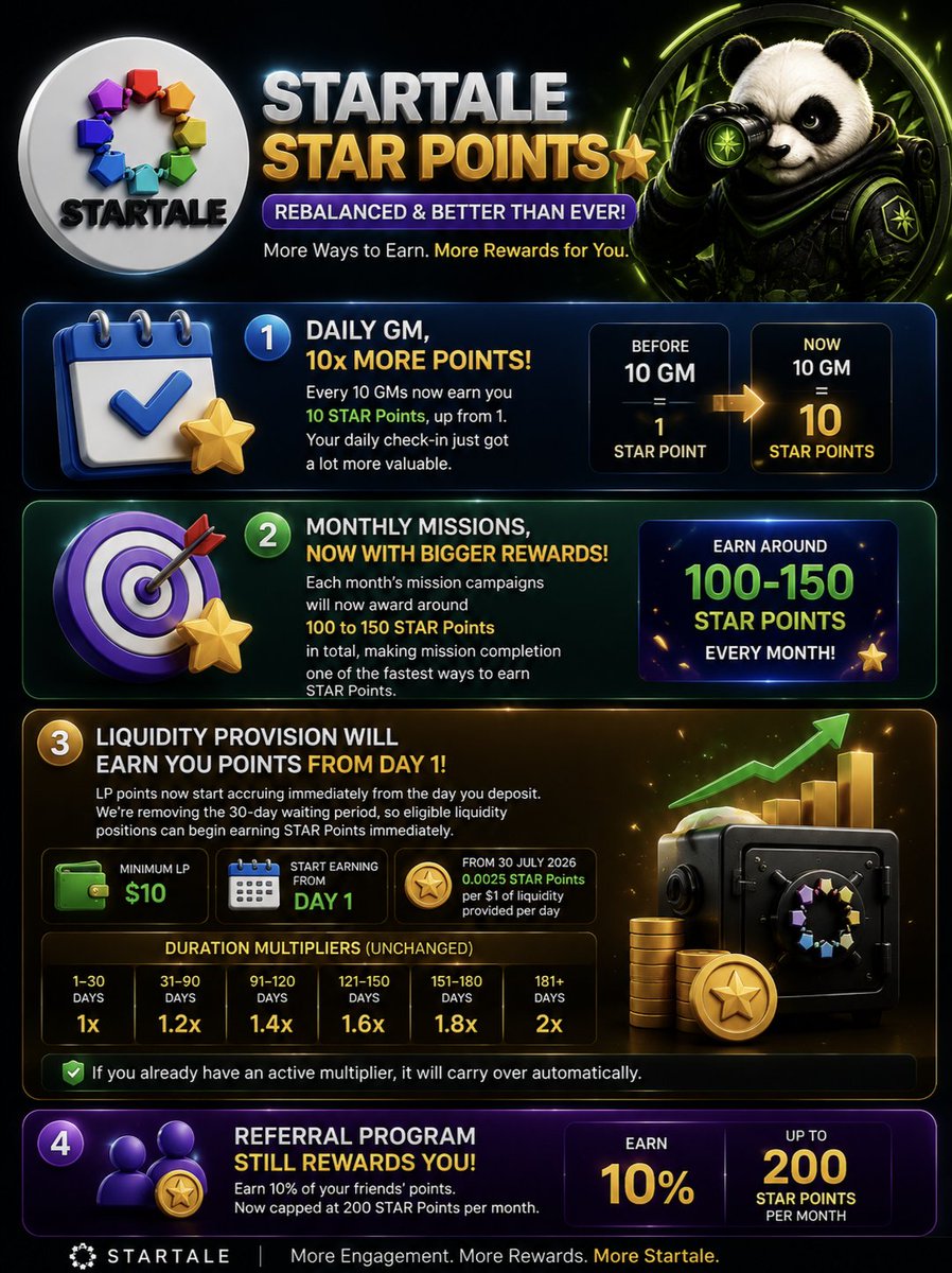 pandascout786's tweet photo. JOIN #STARTALE @StartaleApp
❶ SIGN-UP :
https://t.co/HAfBaRBAQ4
➋ ✨ Create your account using:
🦊 Wallet (EOA)
📧 Google/ Gmail or LINE
➌ New Smart Wallet created.
➍Tap "Skip Add Passkey" to continue.
➎Your Startale account is ready.
#StartaleApp #STARPoints https://t.co/M6vQuKwSnX