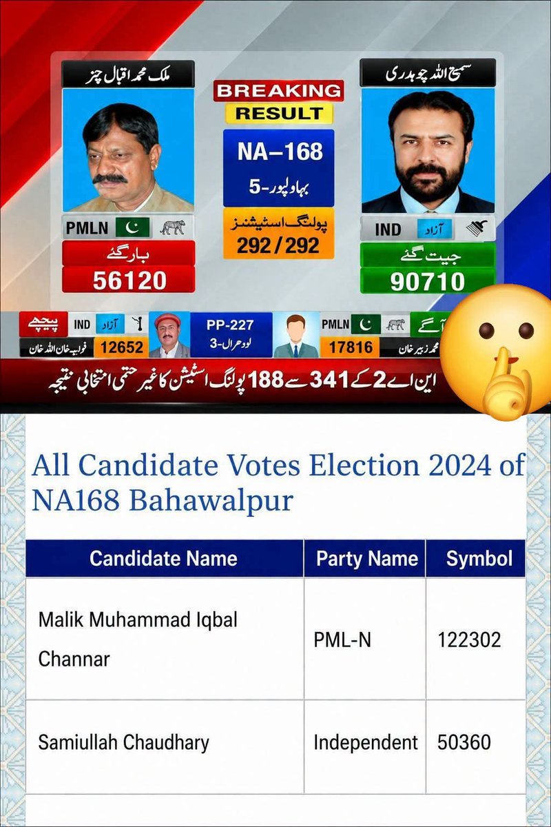 MohUmair87's tweet photo. ملک اقبال چنڑ مرحوم

فارم 45 کے نتائج اور پھر فارم 47 چلا تو نتائج بدل گئے چنڑ کے ووٹ دو گنا سے بھی زیادہ اور سمیع اللہ کے ووٹ دو گنا کم ہوگئے۔ یہ بہاولپور سٹی کا حلقہ ہے۔ https://t.co/Noncg53YBd