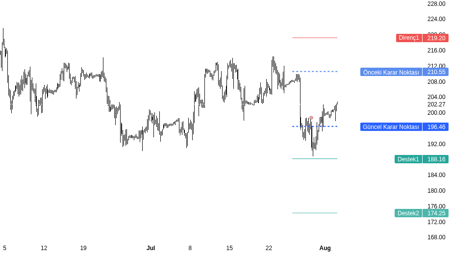 mecfxbt's tweet photo. $NVDA 202.27, 196.46 karar noktasının üstünde; alıcılar dolandırılmış; fiyat kararsız, karar noktalarının geçilmesi gerekiyor; fiyat karar noktasına yakın.

196.46 korunursa yukarıda 219.20 ilk direnç gündeme gelebilir; geri çekilmede karar bölgesi izlenir.

196.46 korunursa 219.20 test edilir mi, yoksa yatay mı kalır?.

Geçen haftaki analiz: https://t.co/UoYF7khQxZ