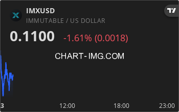 imx_bot's tweet photo. $IMX is currently down -0.30% today ⬇️ 
 
Price: $0.110 https://t.co/eZL0BzF9Ba