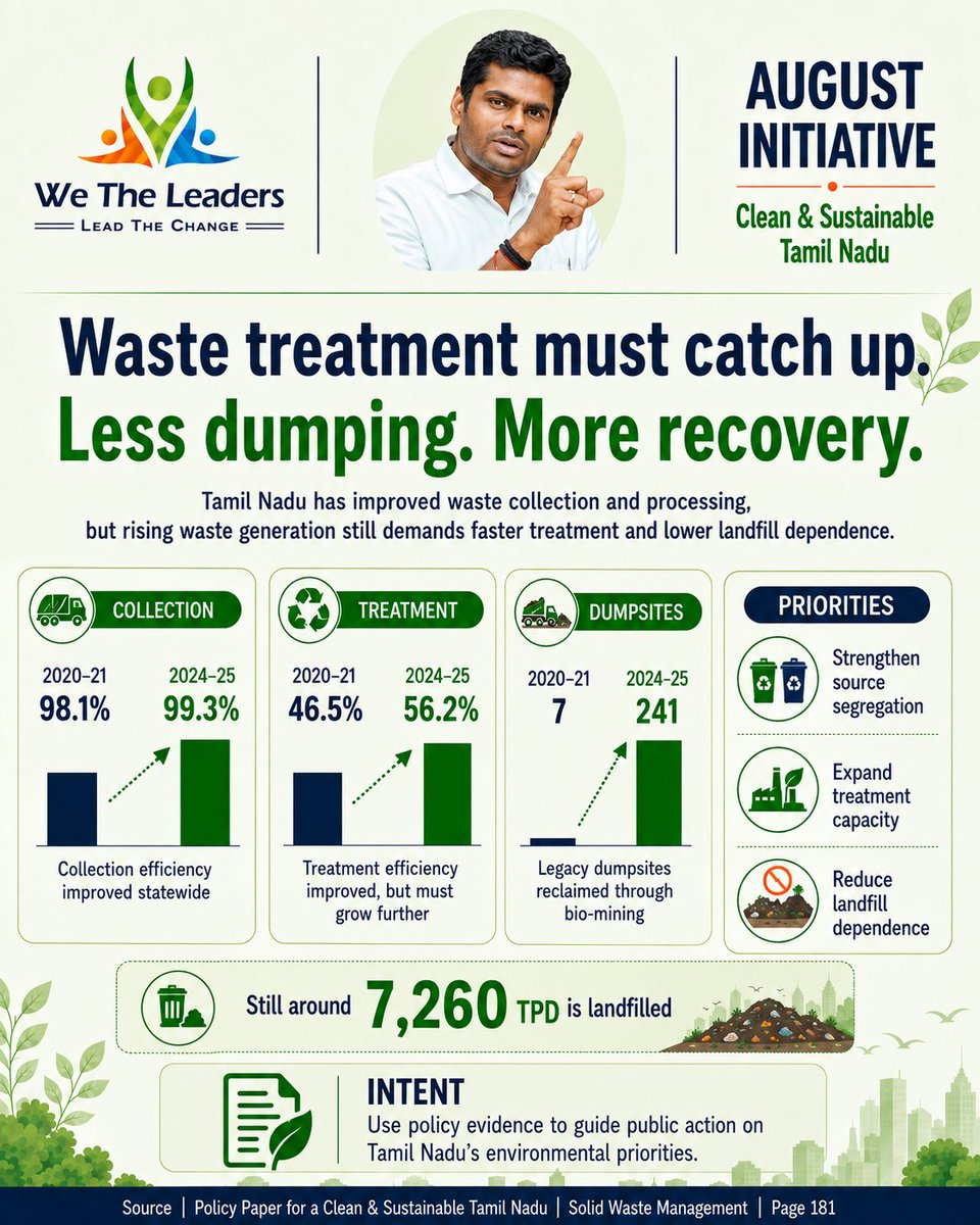 unmai_to_me's tweet photo. Tamil Nadu collects 99.3% of municipal waste, but treatment is only 56.2% and around 7,260 TPD still reaches landfills.
The next leap must be source segregation, treatment capacity and recovery.
Less dumping. More recovery.
#CleanTamilNadu #EnvironmentMonth #SustainableTN https://t.co/csBsxaycnc