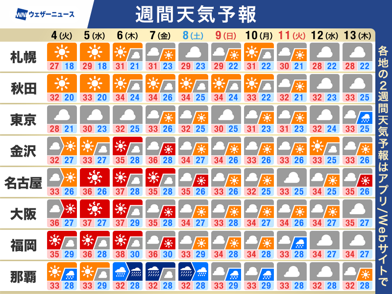 wni_jp's tweet photo. 【週間天気予報】この先の天気のポイント
・熊本　週中頃にかけて酷暑に近い暑さ
・太平洋側は曇りや雨　日本海側では晴天に
・東海から九州は猛暑続く　熱中症対策を
・台風13号　小笠原諸島や沖縄は荒天警戒
▼詳しくはこちら
https://t.co/MQgzeIeK3S https://t.co/OE5HsuyNDK