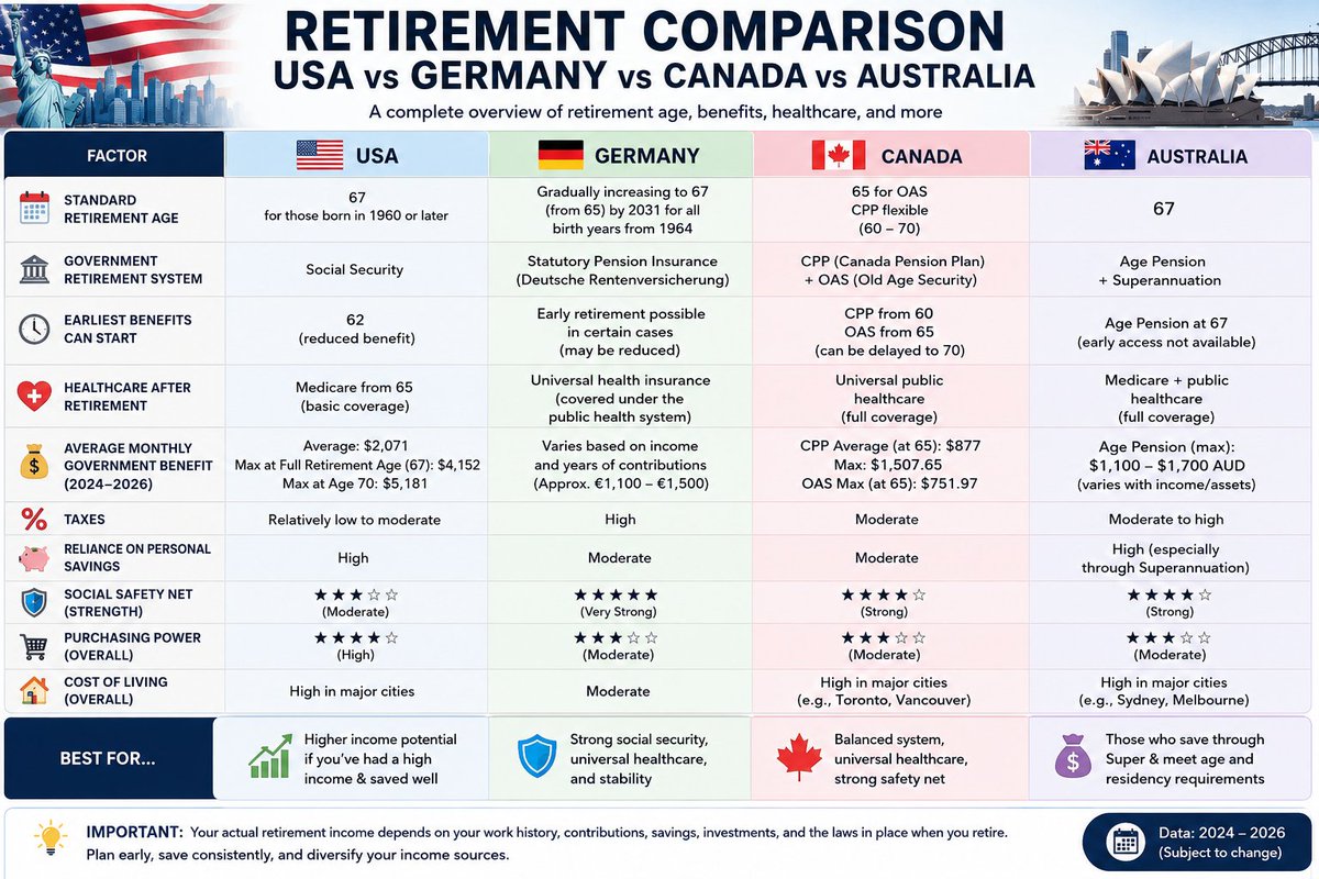Kal4Congress's tweet photo. A German-Iraqi friend who is retired in Germany recently caught my attention: retirement rules can vary dramatically from country to country, especially when it comes to working after retirement.

In the U.S., retirees can continue working while receiving Social Security, and once they reach Full Retirement Age, there is no earnings limit.

So how does retirement compare across Germany, the U.S., Canada, and Australia?

��🇪 Germany
🇺🇸 United States
🇨🇦 Canada
🇦🇺 Australia

Here’s a side-by-side comparison of retirement age, government benefits, healthcare, taxes, social safety nets, and the ability to work after retirement.

Which country offers the best retirement system? 🇺🇸🇩🇪🇨🇦🇦🇺