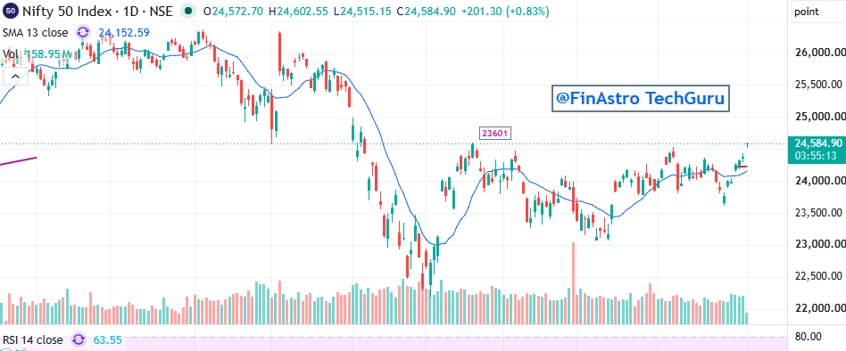 FinAstroTechPro's tweet photo. #Nifty has reached resistance level of 24601 on daily charts, possibility of a reversal from here, stay cautious!

Disc : No Buy/Sell recommendation here, its all for my personal record only.  #NIFTY #NIFTY50 #BANKNIFTY #SENSEX #DOW #SPX #FinanancialAstrology #TechnicalAnalysis #FinAstroTechnoguru #OmNamahShivay