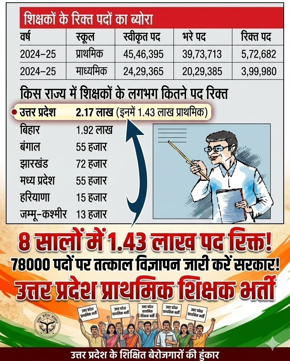 google_lim47758's tweet photo. #UP_एक_लाख_शिक्षक_भर्ती 
#UP_एक_लाख_शिक्षक_भर्ती 
#UP_एक_लाख_शिक्षक_भर्ती 
#UP_एक_लाख_शिक्षक_भर्ती 
#UP_एक_लाख_शिक्षक_भर्ती 
#UP_एक_लाख_शिक्षक_भर्ती 
#UP_एक_लाख_शिक्षक_भर्ती 
#UP_एक_लाख_शिक्षक_भर्ती 
😡 @thisissanjubjp @myogiadityanath 🙏🙏@CMOfficeUP
@yadavakhilesh @kpmaurya1 https://t.co/DEIJRL90zR