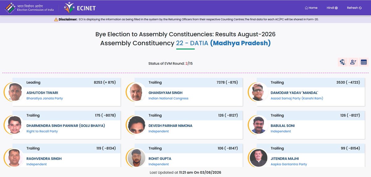 ndtv's tweet photo. #BypollElection | In Madhya Pradesh's Datia, BJP candidate Ashutosh Tiwari is leading with 875 votes https://t.co/eVWxPdBQ78