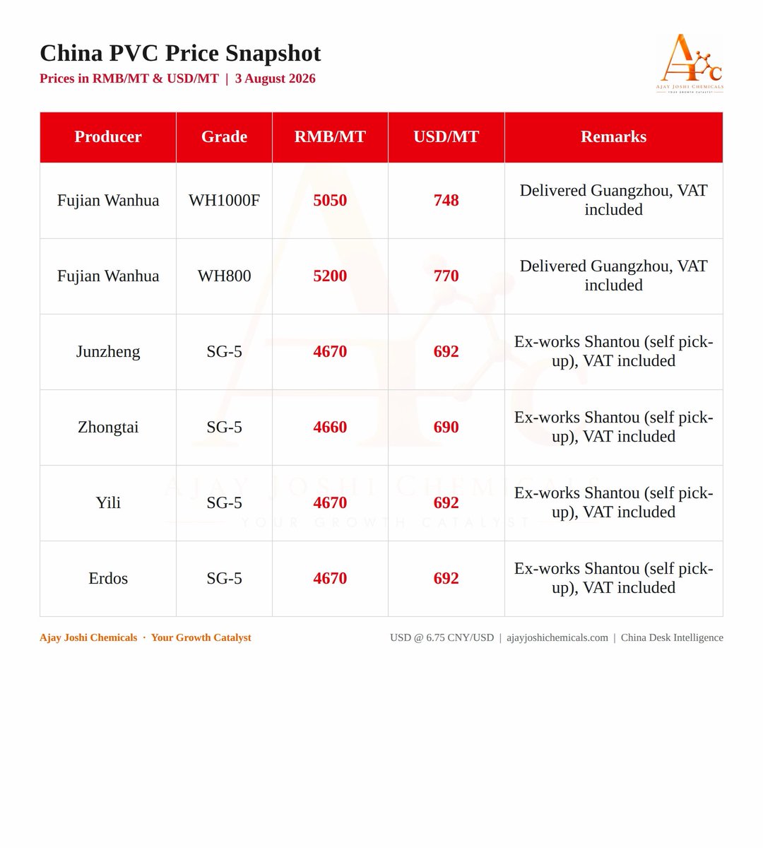 AJCPricePulse's tweet photo. PVC: China Price Pulse 
(today morning quotes) https://t.co/DAZ5wYwt0b