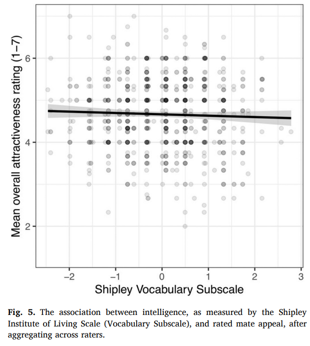 CognitiveMetric's tweet photo. Is intelligence found attractive in initial interactions?

Driebe et al. (2021) conducted two studies: one in which 88 men were filmed performing tasks and rated by 179 women, and the other in which 763 people went on 763 real 3-minute speed dates.

Across both studies, measured intelligence did not increase sexual mate appeal, despite raters detecting measured intelligence with above-chance accuracy (r = .1- .3). Perceived intelligence, by contrast, predicted higher appeal in both studies, as did perceived funniness (both b ≈ .3). 

Measured intelligence showed no meaningful relationship with how funny someone was perceived to be, in either study. Men’s physical attractiveness was the main predictor of sexual mate appeal. 

Results suggest that intelligence is not important for initial attraction and thus not a sexually attractive indicator of genetic quality, but rather preferred during later stages of long-term relationship formation, probably due to its accompanying direct benefits.