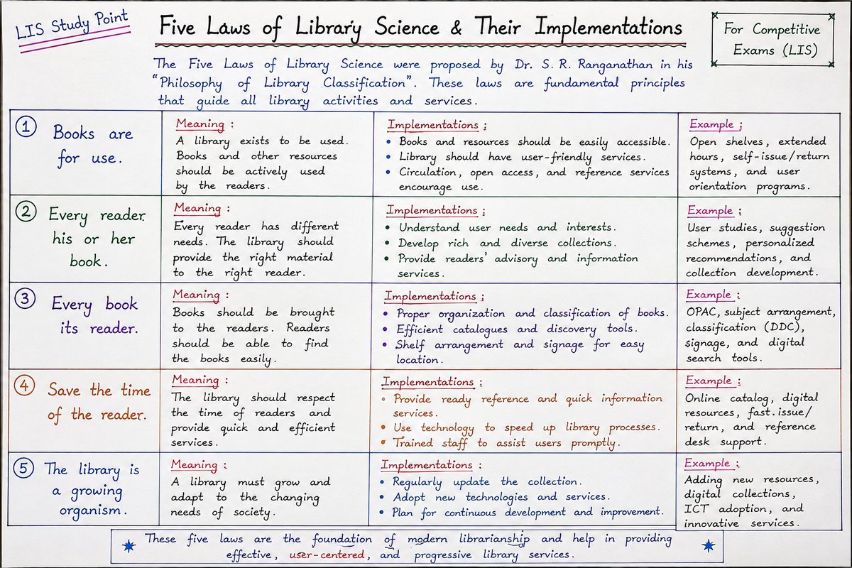 LIS_StudyPoint's tweet photo. 📚 LIS Handwritten Notes
📝 Topic: Five Laws of Library Science & Their Implementations
A must-revise topic for every #LibraryScience competitive exam. Learn Dr. S. R. Ranganathan's Five Laws with practical implementations and exam-focused notes.
💾 Save • Revise • Share https://t.co/mwp7147BGy