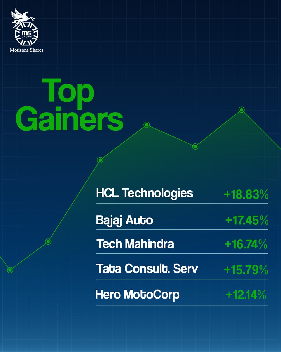 Motisons_shares's tweet photo. July had its share of sharp rallies and steep declines. Swipe to see the stocks that moved the most over the past month.

#motisonsshares #marketwrap #stockmarketindia https://t.co/vi9Di9imet