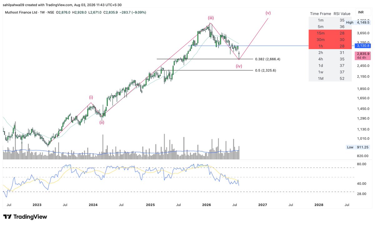 Sahilpahwa09's tweet photo. #MUTHOOTFIN 

Taken support from 38.2 support!!!

Short term bounce possible but we still remains in Wave (iv) https://t.co/QkTJ1D5L2I