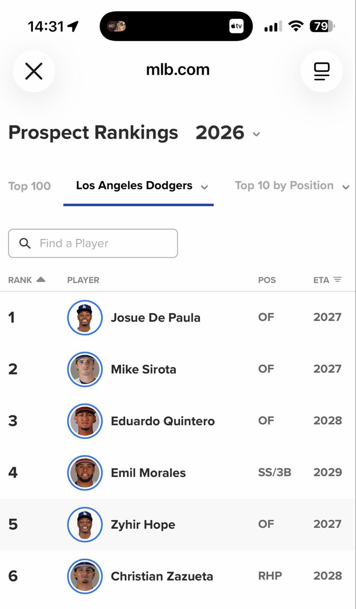 BigDave_435's tweet photo. @ap804 Hello,

I don’t know the answer, I would hope so, but I honestly don’t know, I wish the return was more players. Give me Josue De Paula and the three the Tigers got in return and I’m good with it !! https://t.co/m20ys5Hw0l