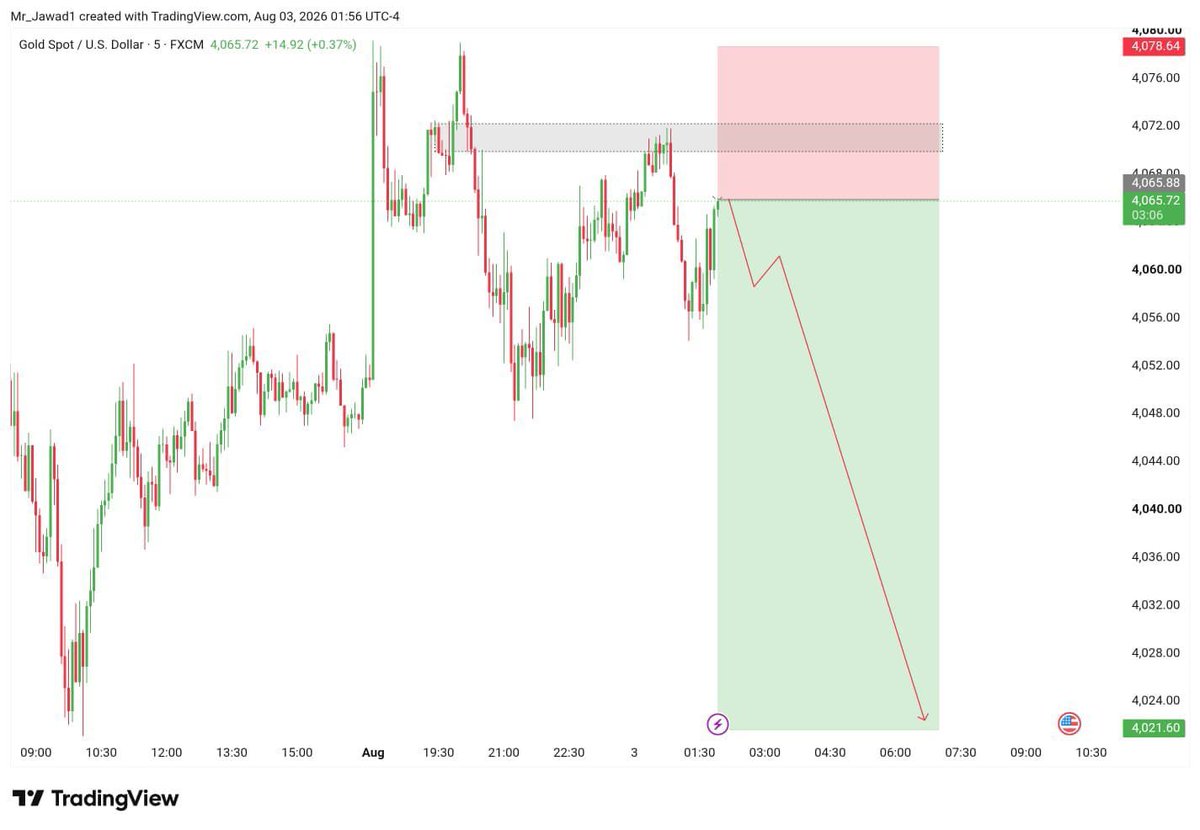FX_Elsie1's tweet photo. #XAUUSD SELL Update 📉

Entry: 4065=4070

SL.4078

Target:- 4055
Target:- 4045
Target:- 4035
Target:- 4021

Telegram Link In Bio 🔗 https://t.co/VKNF6DukQp