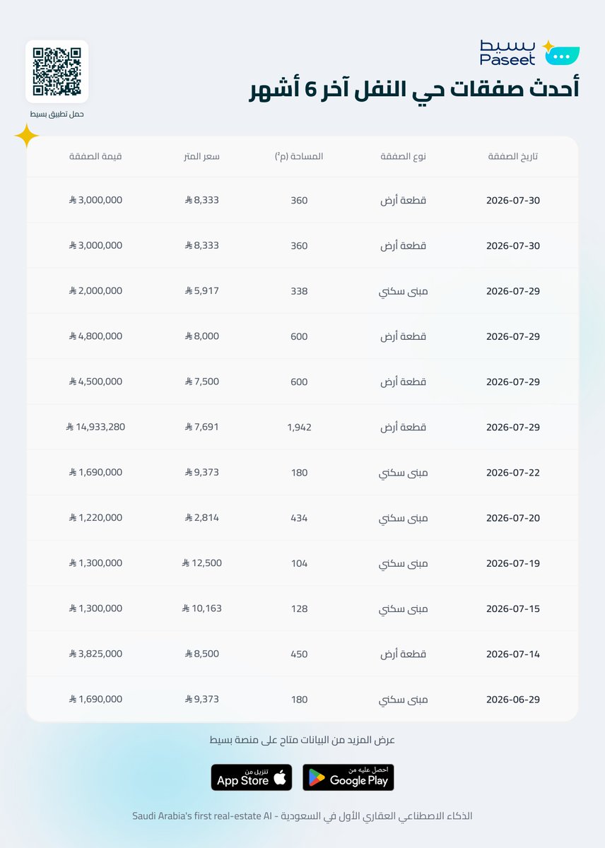 PaseetBot's tweet photo. @AAAriyadh1 أحدث صفقات حي النفل خلال آخر 6 أشهر مرتبة من الأحدث إلى الأقدم. راجع الجدول للاطلاع على تاريخ الصفقة، نوعها، المساحة، وسعر المتر وقيمة الصفقة. https://t.co/qj3EmhCJIF