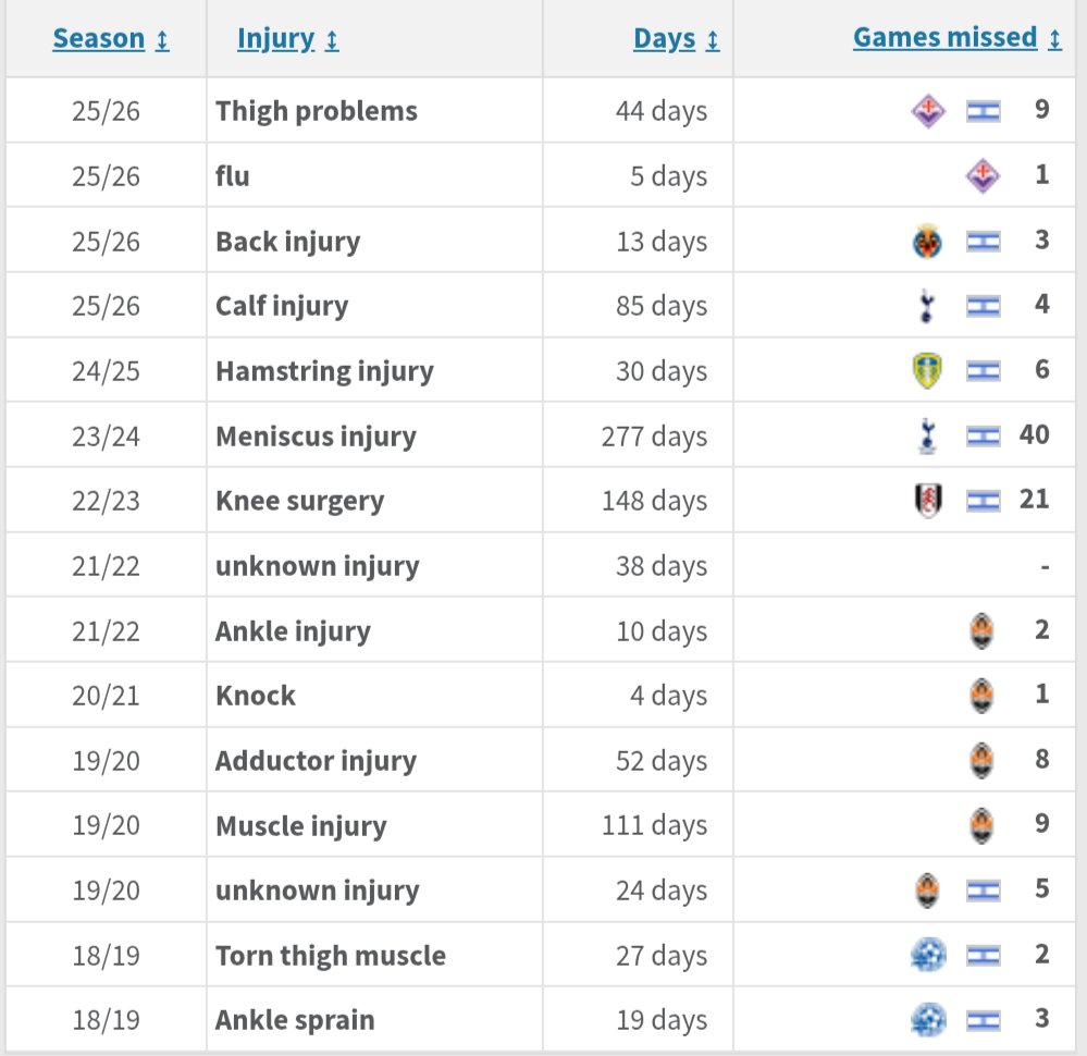 WestHamViews_'s tweet photo. The off-field reason should be enough for West Ham not to sign Manor Solomon, but not even the on-field reasons are good enough.

Besides one good season with Leeds two years ago, he's never been that good. He's also severely injury prone!

Not worth it imo.

⚒️ #WHUFC #COYI https://t.co/gX6G6Qo2SW