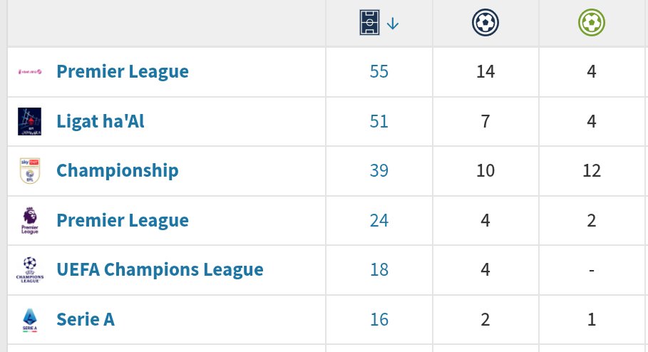 WestHamViews_'s tweet photo. The off-field reason should be enough for West Ham not to sign Manor Solomon, but not even the on-field reasons are good enough.

Besides one good season with Leeds two years ago, he's never been that good. He's also severely injury prone!

Not worth it imo.

⚒️ #WHUFC #COYI https://t.co/gX6G6Qo2SW