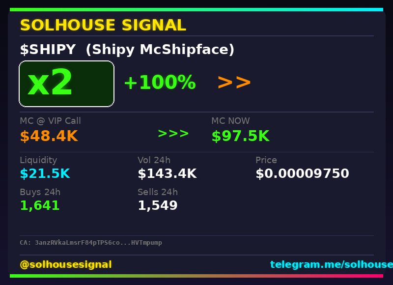 solhousesignals's tweet photo. Another 2x bagger π― $SHIPY (Shipy McShipface)
π MC: $97.5K | Liq: $21.5K
π΅ Vol 24h: $143.4K
π Buys/Sells: 1,641 / 1,549
π CA:
3anzRVkaLmsrF84pTPS6co9EvJFio2X3zf3nHVTmpump
π€ Full scan + chart β link in bio
#Shipy #solhousesignal #altcoin #moonshot #pump https://t.co/oMHD8WwreW