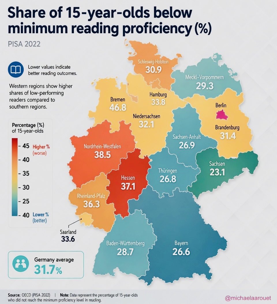 MichaelAArouet's tweet photo. This remains one of the most eye-opening data points about Germany and Europe overall.

There are not enough children to pay for pensions and healthcare going forward, and about one-third of young Germans cannot even read properly and are on a path to permanent welfare. Winning. https://t.co/6LwbH1X8Lw