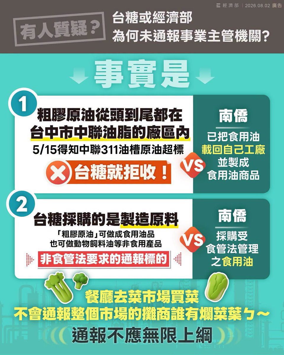 JourneyShin's tweet photo. 台糖赴台中中聯對 311 油槽進行採樣，發現不合格拒收，此問題油一直在中聯，中聯有責任通報。

台糖知道的是：這批貨不符合自己的採購規格。
但不知道中聯是否報廢？是否重新精製？是否混合其他油？是否改作非食品用途？

因此台糖確實沒有能力判斷最後上市的產品是否有食安風險。

這也是為什麼法律通常把責任放在製造者、持有人、販售者，而不是每一個曾經驗過的人。

南僑是原料已進入工廠、製成產品，依法涉及產品安全，因此有通報義務。主管機關認定它已符合法定通報要件，卻沒有及時通報，遭台北市衛生局裁罰 300 萬元，主管機關認定它已是具有法定義務的食品業者。

#中聯問題最大
盧秀燕也不要再甩鍋了喔！