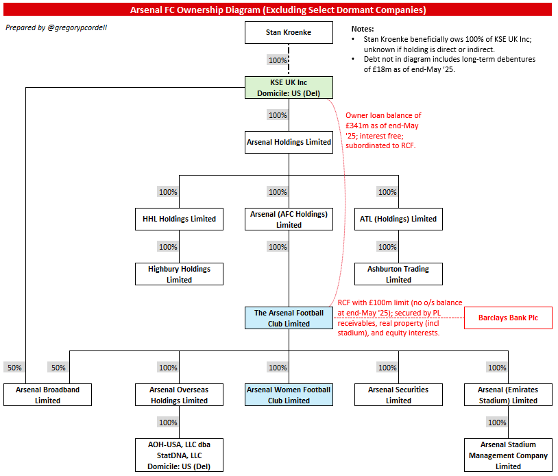 gregorypcordell's tweet photo. This thread provides ownership diagrams for 2026/27 PL clubs. A forthcoming Substack post will provide notes / commentary to accompany diagrams.

1. Arsenal https://t.co/42oSarYHCj