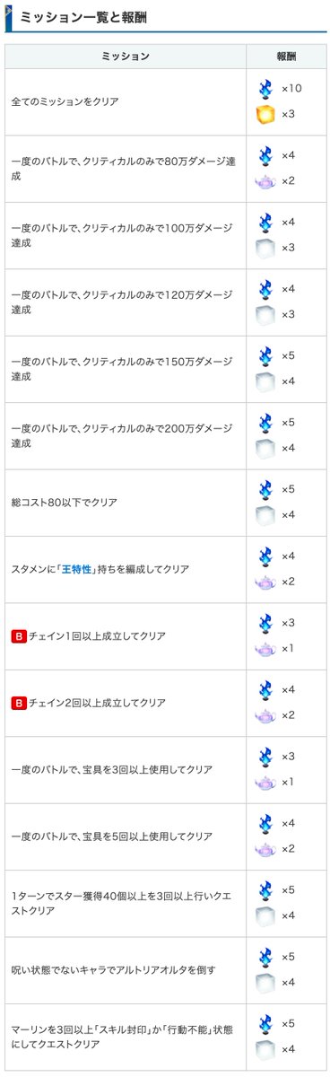 kamigame_FGO's tweet photo. 【地獄の試練1発クリア編成】
1度の挑戦で、地獄の試練ミッション全てをクリアできる編成を作りました！

サポートからログレスを借りれば、自前キャラを揃える難易度はかなり低めですmm

▼詳細なクリア手順はこちら
https://t.co/MDdvL7tciL https://t.co/AVZTSrEDAT