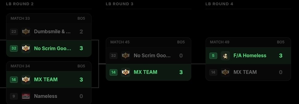 Mx_team_org's tweet photo. So close again...
#GOMXTEAM https://t.co/HOIOtqhb4K