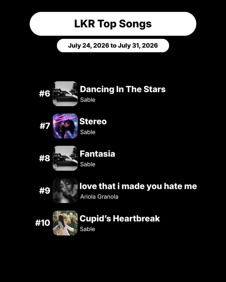 LKRArchives's tweet photo. Lele Kiki Records: Tracking Week 1

July 24 to July 31 2026

- TOP SONGS -

Musique dominates #1 to #6, &amp; #8
Cupid’s Heartbreak debuts at #10

.

Stereo falls to #7
love that i made you hate me falls to #9

.
.
.

I need a sugar daddy https://t.co/OAK1XjrBKa