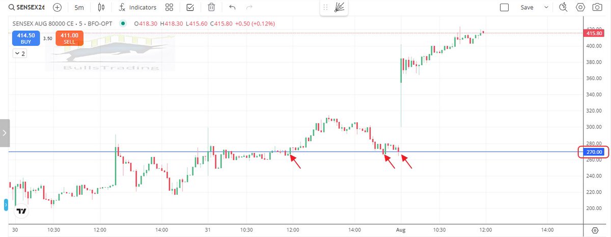 Bullstrading's tweet photo. #SensexOptions
Aug 80k CE
Updated Chart...
From 270 to 415 53% RoI done so far...
#GANN
#gannangles https://t.co/pTj0Eh0Mf0
