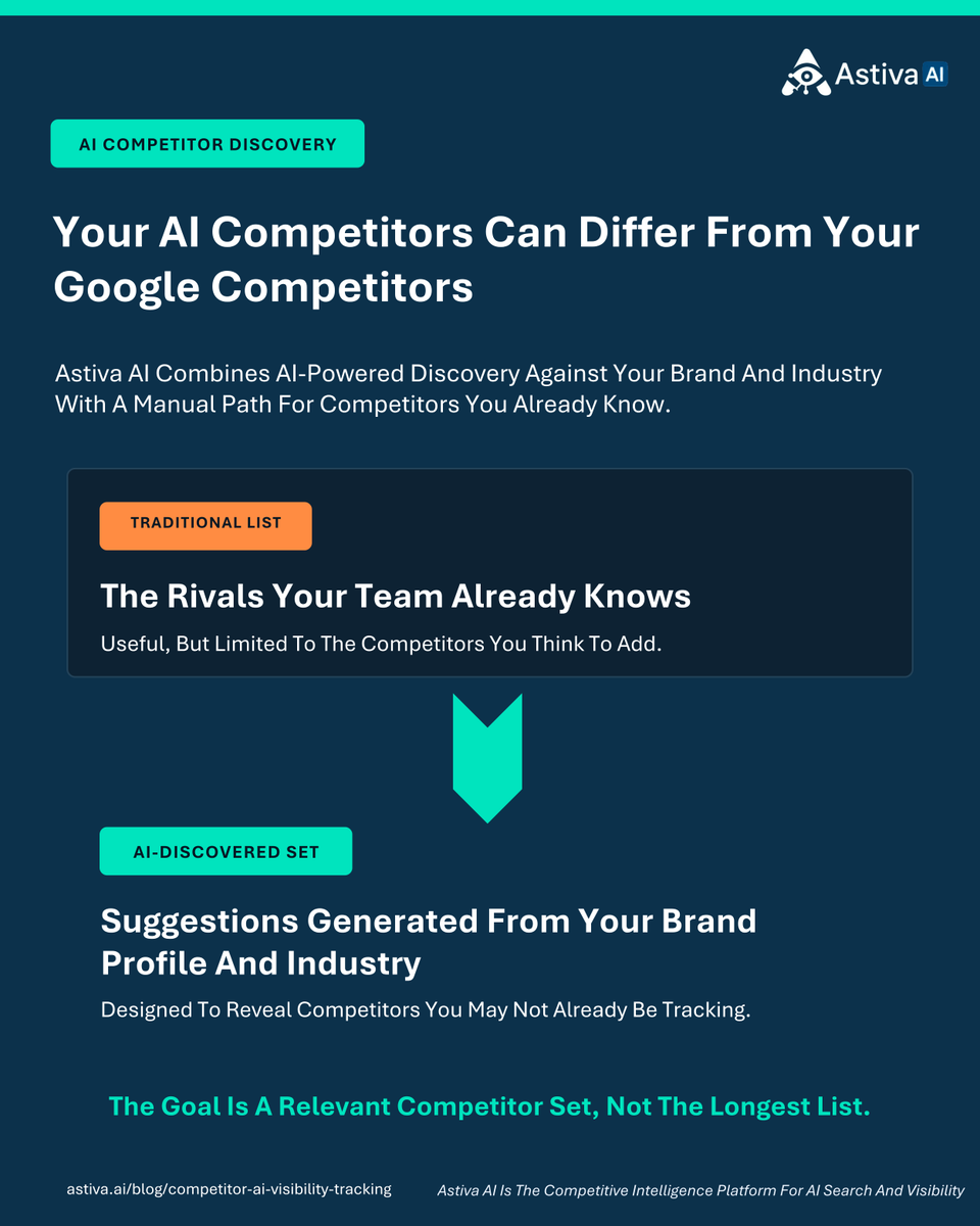 AstivaAi's tweet photo. Astiva AI helps teams discover competitors appearing alongside their brand in AI-generated answers.

Add known rivals, review AI-discovered suggestions, and compare position, visibility, mentions, share of voice, and sentiment across matching prompts and platforms.

https://t.co/PvAMfgB1mT

#AstivaAI #AIVisibility