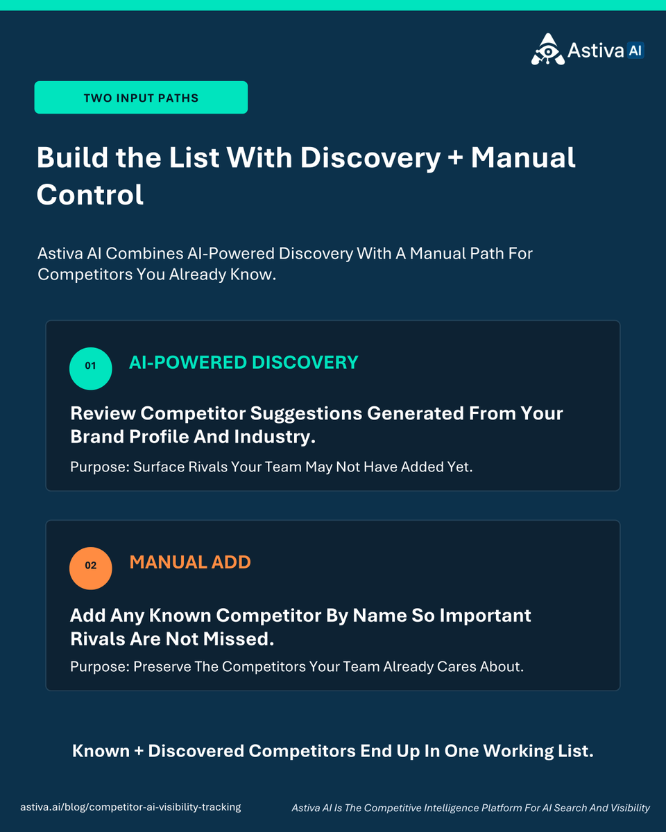 AstivaAi's tweet photo. Astiva AI helps teams discover competitors appearing alongside their brand in AI-generated answers.

Add known rivals, review AI-discovered suggestions, and compare position, visibility, mentions, share of voice, and sentiment across matching prompts and platforms.

https://t.co/PvAMfgB1mT

#AstivaAI #AIVisibility