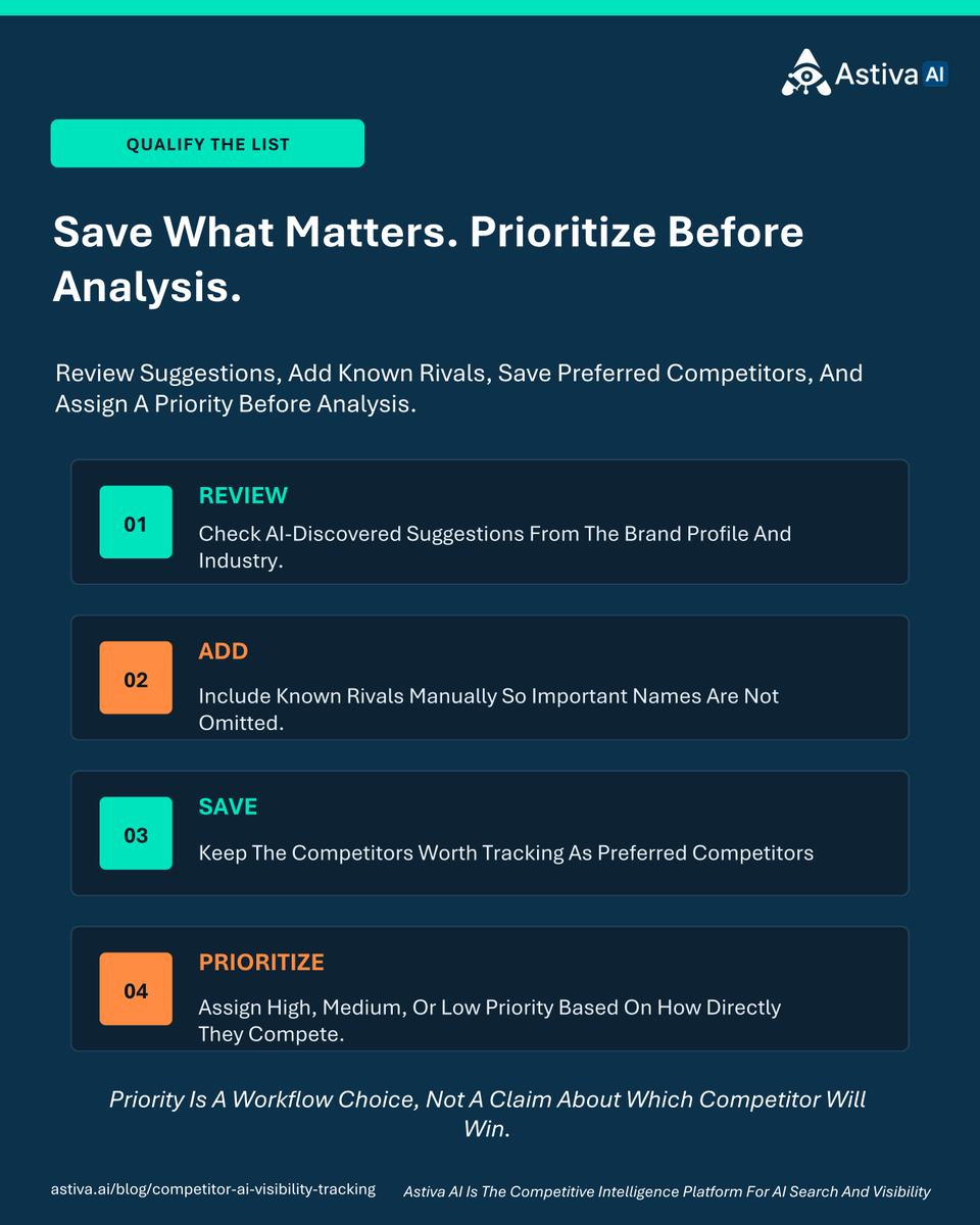 AstivaAi's tweet photo. Astiva AI helps teams discover competitors appearing alongside their brand in AI-generated answers.

Add known rivals, review AI-discovered suggestions, and compare position, visibility, mentions, share of voice, and sentiment across matching prompts and platforms.

https://t.co/PvAMfgB1mT

#AstivaAI #AIVisibility
