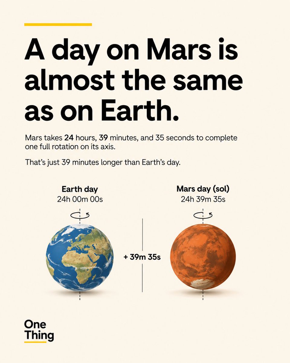 1ThingHQ's tweet photo. A Martian day feels surprisingly familiar, it’s only about 39 minutes longer than ours.

#OneThing #Mars #Space https://t.co/ZFdPZBRPpj