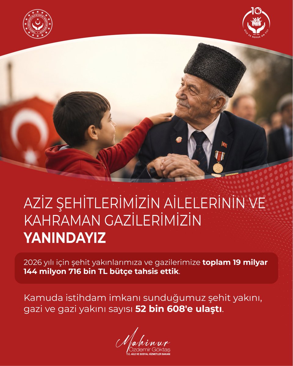 MahinurOzdemir's tweet photo. Aziz şehitlerimize ve kahraman gazilerimize duyduğumuz vefayı, sosyal politikalarımızla somutlaştırıyoruz.

2026 yılı için şehit yakınlarımıza ve gazilerimize toplam 19 milyar 144 milyon 716 bin TL bütçe tahsis ettik.

2002 yılında kamuda istihdam imkânı sunduğumuz şehit yakını, gazi ve gazi yakını sayısı 6 bin 315 iken, bugün bu sayı 52 bin 608’e ulaştı.

Kahramanlarımızın emaneti ailelerimize sahip çıkmaya, gazilerimizin hayatını kolaylaştıracak çalışmaları kararlılıkla sürdürmeye devam edeceğiz.