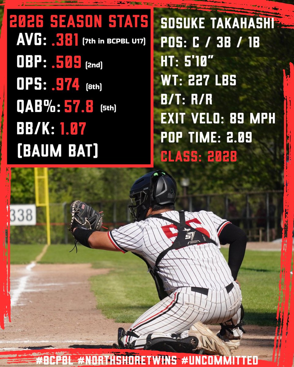 SosukeBaseball5's tweet photo. Playing baseball for 10 years, with the last 4 years in Canada. 

I transitioned to catcher in March 2026, and it has completely elevated my love for the game. This is just the beginning—I am hungry to keep learning, working, and growing behind the dish.
#Uncommitted #classof2028 https://t.co/vAVtDI2cQ0