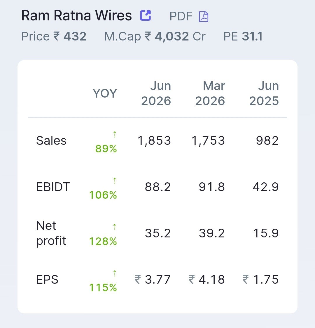 stockmarket8058's tweet photo. 7 . Ram Ratna Wires Ltd 🔖
#ramratna https://t.co/yjUoifMSLR