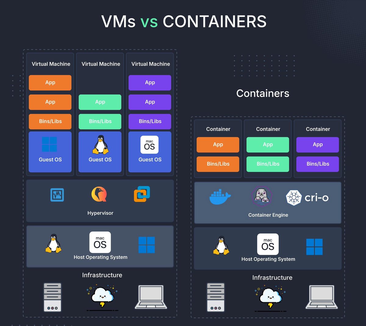 Shivang8123's tweet photo. 🐧 Containers vs. Virtual Machines

#Network
#Technology
#Containers 
#VM https://t.co/K9Z7WJd9za
