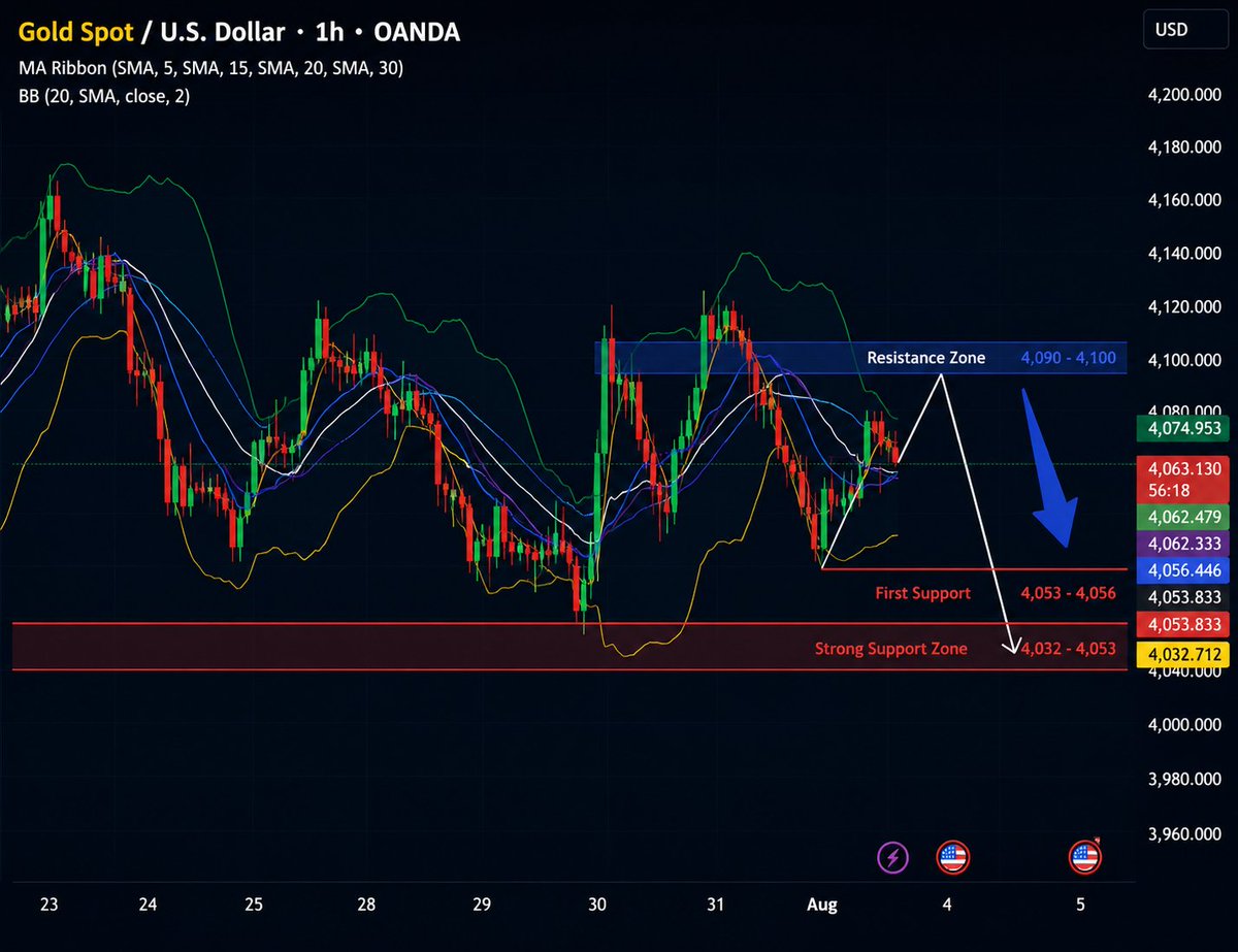 JessicA658mth's tweet photo. 4090–4100 remains strong resistance. 📉 Sell rallies if rejected, targeting 4000.

Join my new channel and get free signals and daily analysis 

https://t.co/QvGOrLyAnm

#XAUUSD #Iran #MondayMotivation #Gold #Trump #AI https://t.co/c9ub4m5uJ3