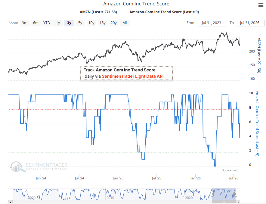 sentimentrader's tweet photo. $AMZN’s post-earnings rally was only part of the story.

The stock closed at 271.58 on July 31. Trend Score was 9. Optix was 94.3, near the top of its historical range. 20-day volatility was 58.69

Strong trend. Crowded sentiment. Elevated volatility.

Pull $AMZN’s daily sentiment, trend, and volatility data through SentimenTrader’s Light Data API: https://t.co/xxRX5UzgB1