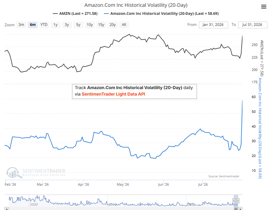 sentimentrader's tweet photo. $AMZN’s post-earnings rally was only part of the story.

The stock closed at 271.58 on July 31. Trend Score was 9. Optix was 94.3, near the top of its historical range. 20-day volatility was 58.69

Strong trend. Crowded sentiment. Elevated volatility.

Pull $AMZN’s daily sentiment, trend, and volatility data through SentimenTrader’s Light Data API: https://t.co/xxRX5UzgB1