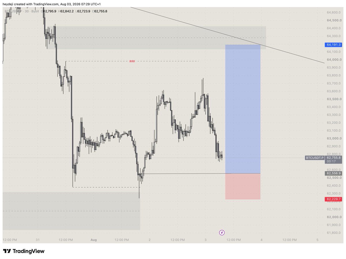 hellodeji's tweet photo. $BTC &amp; $ETH LONG Setup https://t.co/6UXg6zQQH5