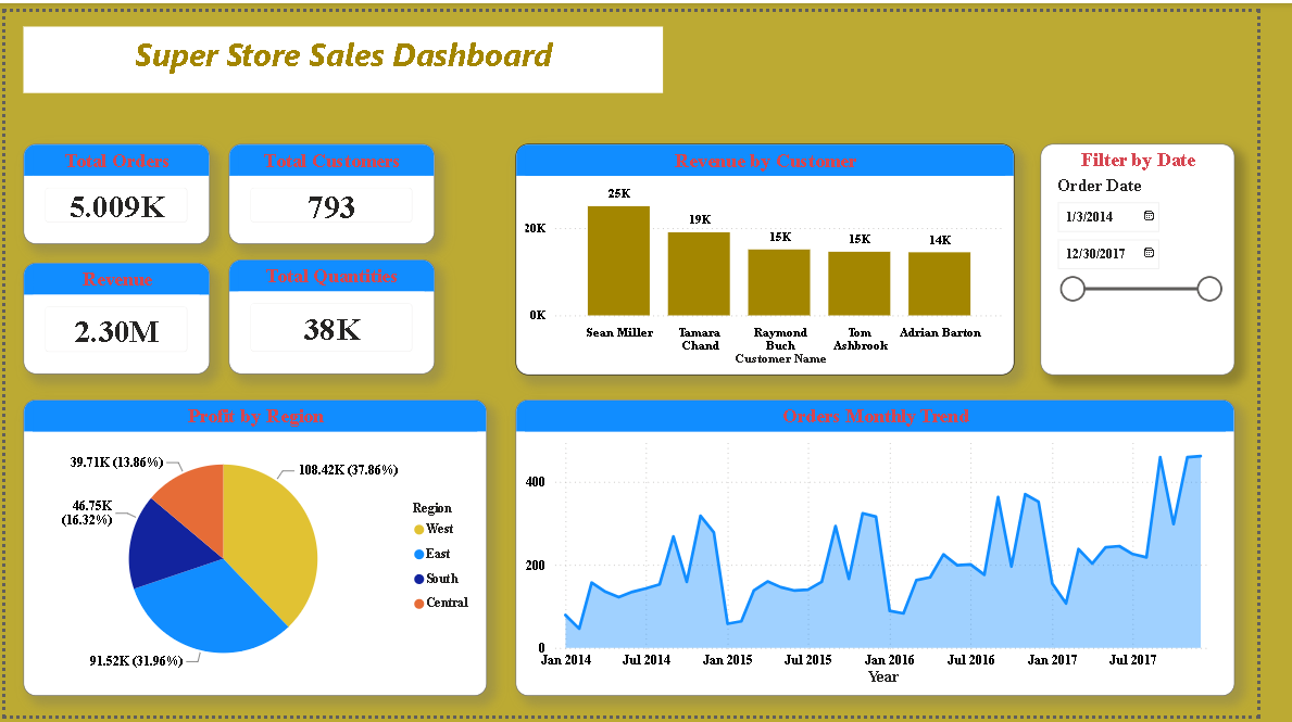 JamesJboy8's tweet photo. 🚀 Week 4 of my Data Analytics internship at AnalystLab Africa!
This week I built a Sales Store Performance Dashboard in Power BI using the Superstore dataset — going from raw transaction data to a fully interactive report. @analystlabafric https://t.co/savCSdwSmF